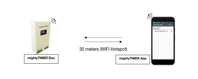 Direct Connectivity: WiFi Hotspot (Range: ~30 meters) image