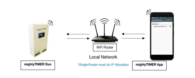WiFi Intranet (Range: Local Network) image