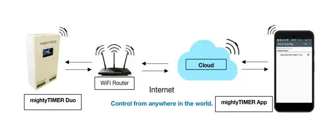 WiFi Internet (Range: Internet – Control from Anywhere in the world) image
