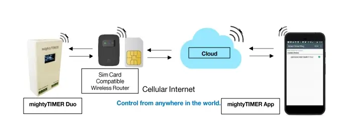 SIM Card Internet Hotspot (Range: Internet – Control from Anywhere in the world) image